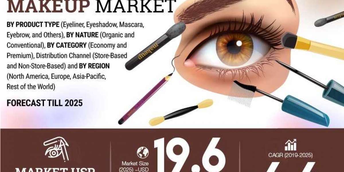 Eye Makeup Market Trend By Application, Product Types, Key players By 2030