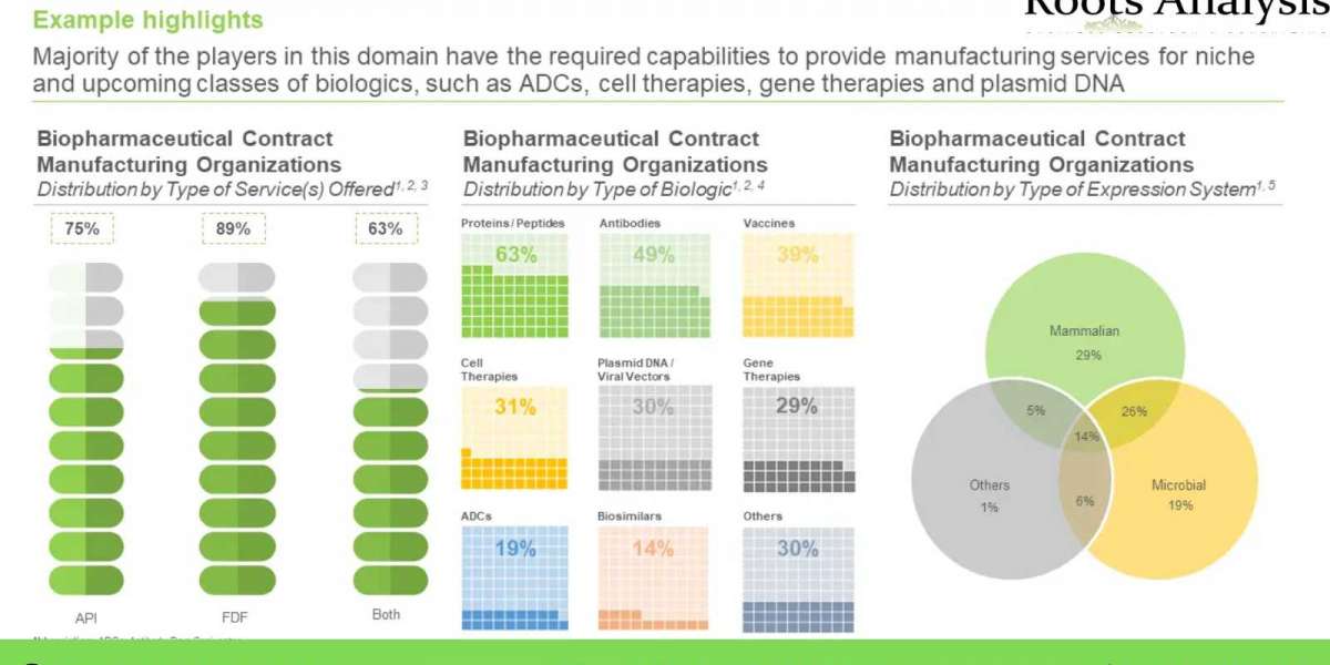 The biopharmaceutical contract manufacturing market is projected to grow at a CAGR of 10%