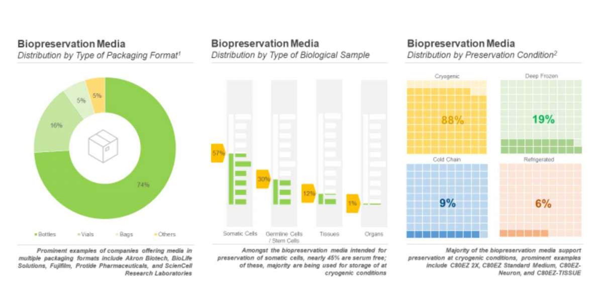 The biopreservation media providers market is projected to grow at an annualized rate of 23.57%