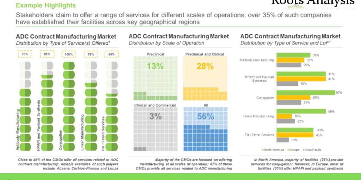 The ADC contract manufacturing market is projected to grow at a CAGR of more than 13% till 2035, claims Roots Analysis