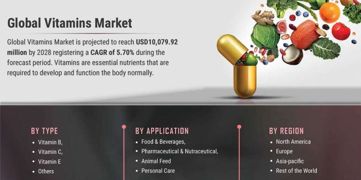 Vitamins Market Revenue Growth And Future Prospects Analyzed By 2028
