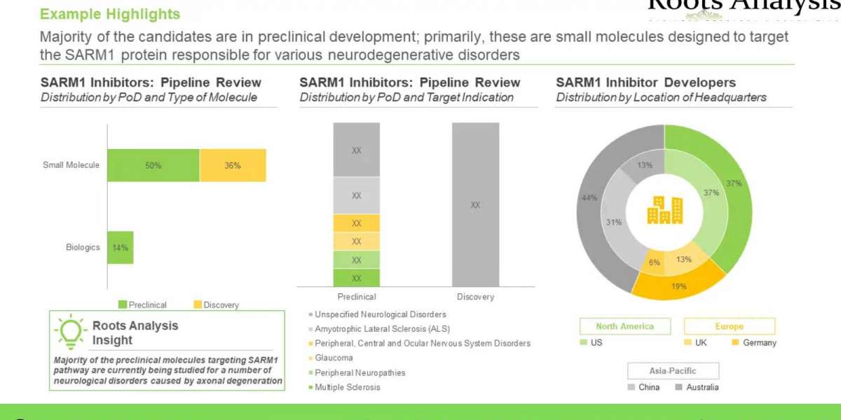 The SARM1 targeting therapeutics market is projected to grow at a CAGR of 102.1%