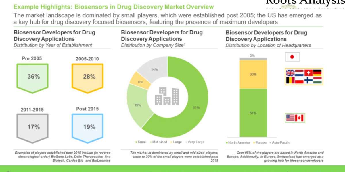 The biosensors market focused on drug discovery and development is projected to grow at an annualized rate of 9%