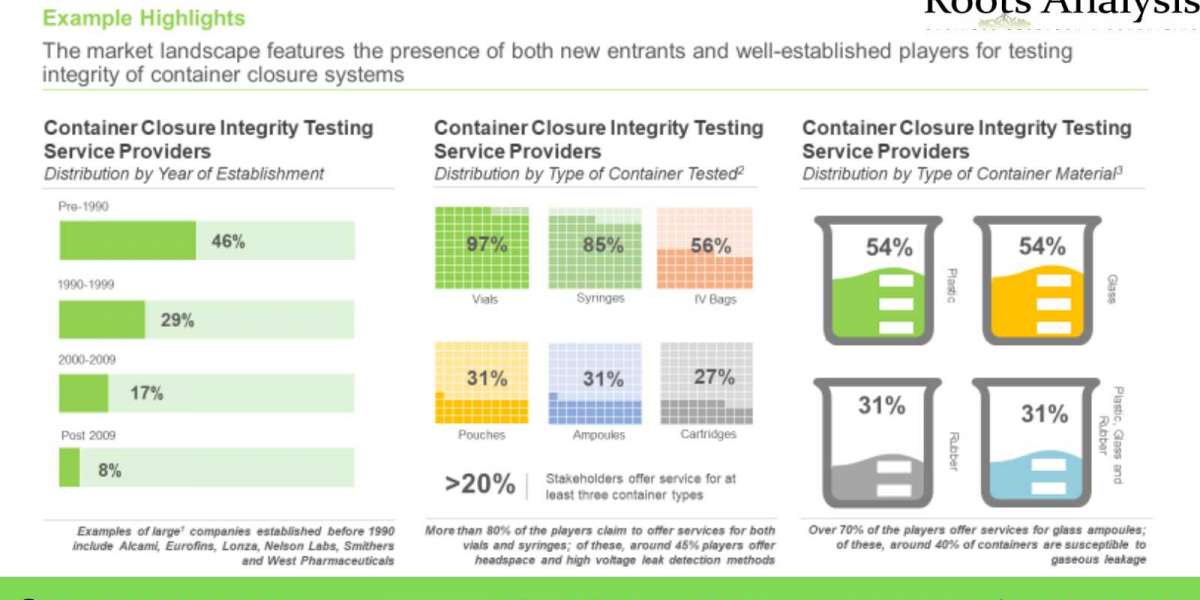 The container closure integrity testing services market is projected to grow at a CAGR of 7%