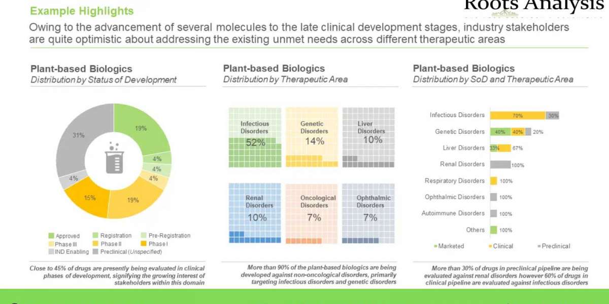 Plant Host Systems: A Novel Advancement in Protein Expression