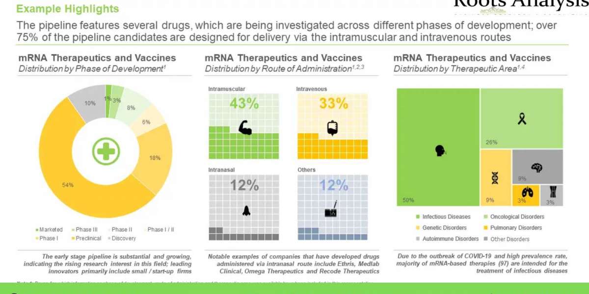 THE mRNA THERAPEUTICS AND VACCINES SEGMENT IS ANTICIPATED TO REVOLUTIONIZE THE BIOPHARMACEUTICAL INDUSTRY