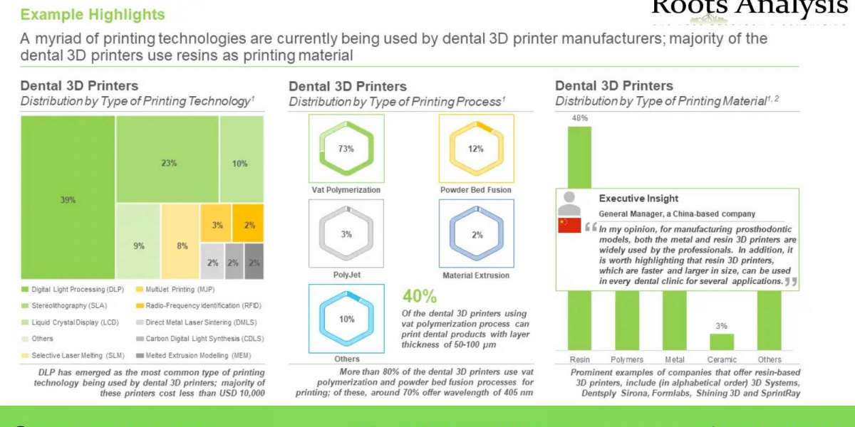 The 3D printing technology has garnered significant attention from stakeholders in dental industry