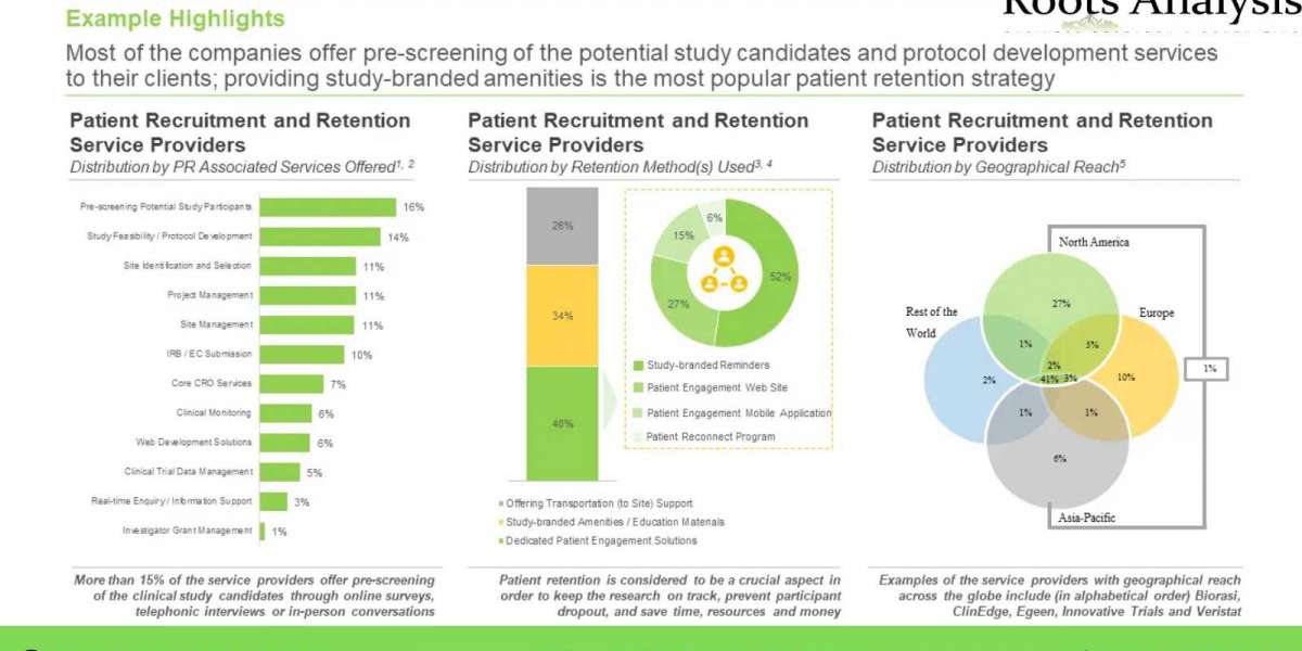 Patient Recruitment Services and Patient Retention Services Market 2022 – Industry Growth by 2035