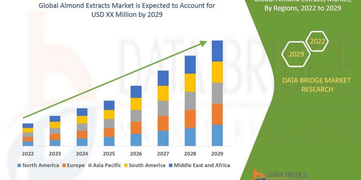 Almond Extracts Market to Observe Highest CAGR of 11.00% by 2029, Industry Size, Share, Development Trends and Revenue F
