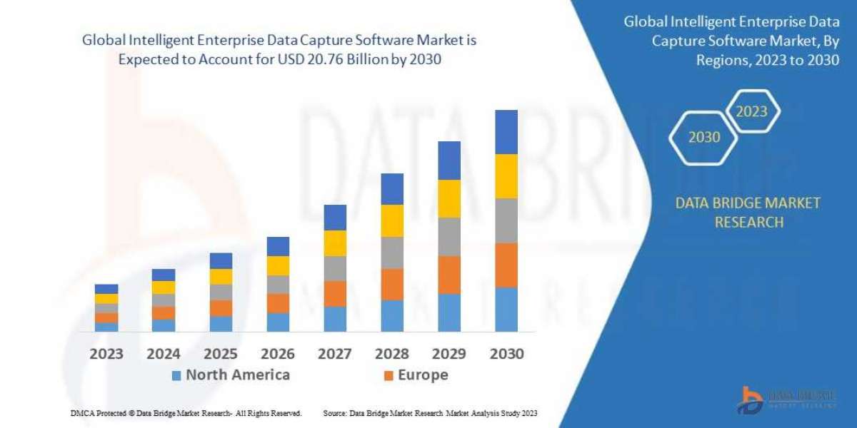 Intelligent Enterprise Data Capture Software Market set to Reach Valuation of USD 20.76 billion with growing CAGR of 12.