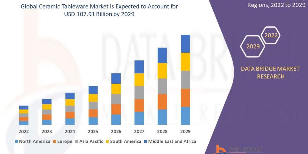 Ceramic Tableware Market growth at a rate of 6.10% by 2029 by Product Type, Material, Application, Distribution Channel