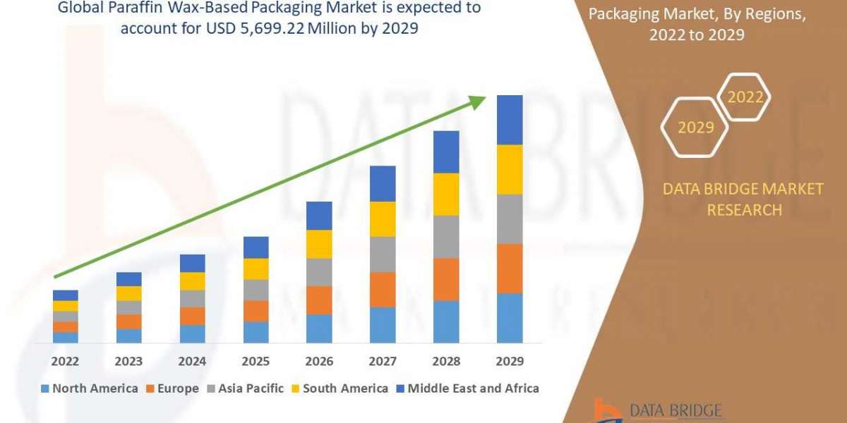 Paraffin Wax-Based Packaging Market to reach USD 5,699.22 Million by 2028 | Market analysed by Size, Trends, Analysis, F
