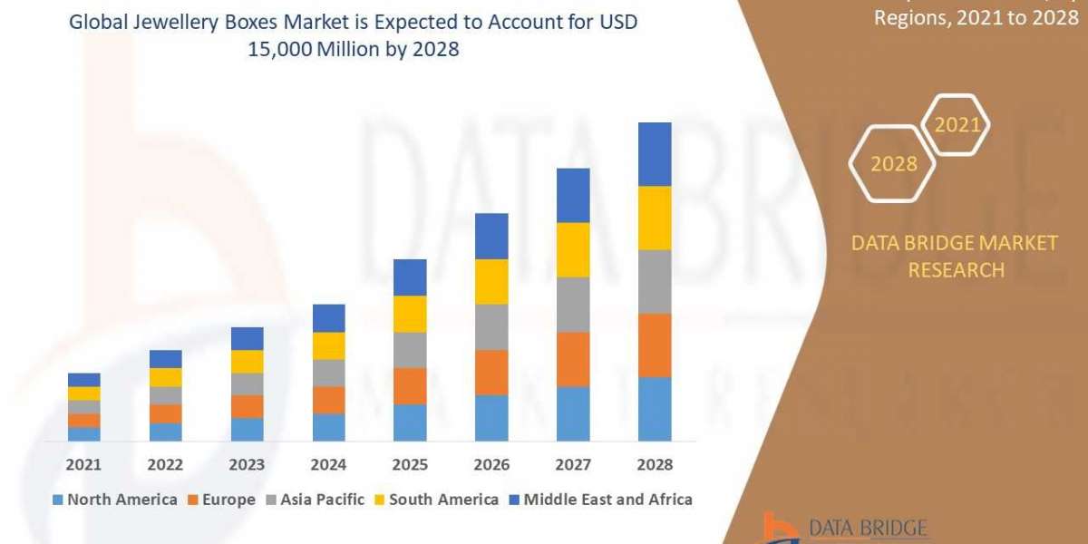 Jewellery Boxes Market to Exhibit a Remarkable CAGR of 8.0% by 2029, Size, and Share, Emerging Trends, Key Player Analys