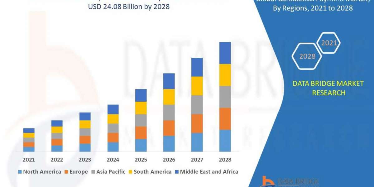 Contactless Payment Market Expected to Witness a Sustainable Growth Over 2028