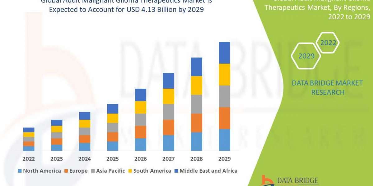 Adult Malignant Glioma Therapeutics Market to Generate USD 4.13 billion in 2029 and are Market is expected to undergo a 