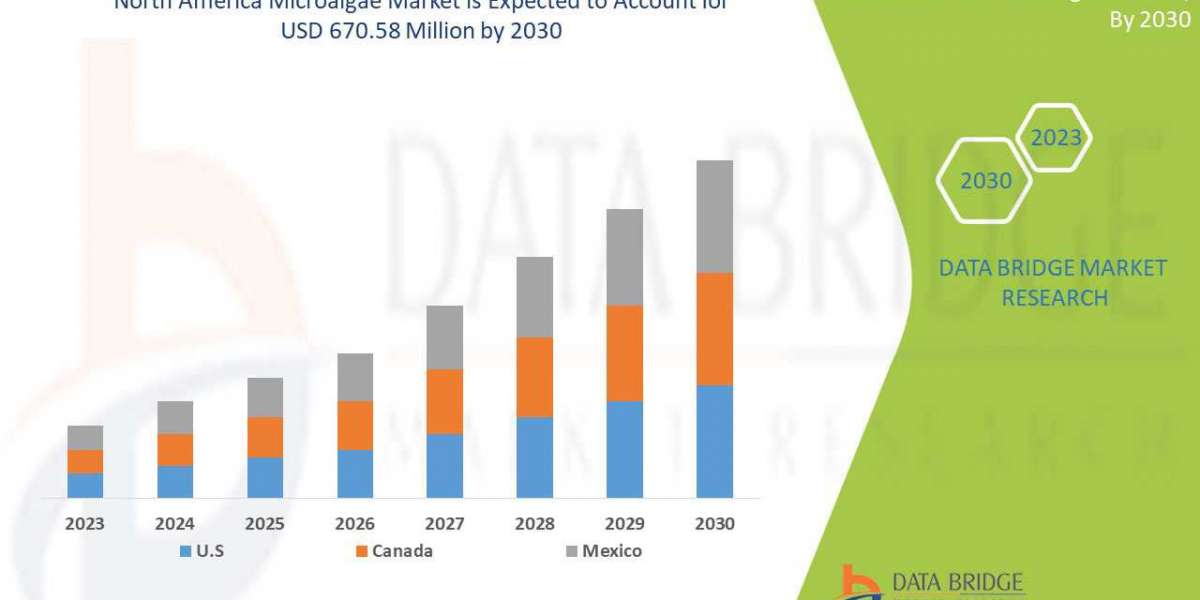 North America Microalgae Market is Likely to Grow at 6.6% CAGR during the Period to 2030