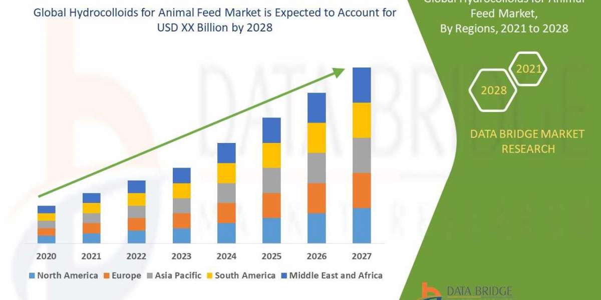 Hydrocolloids for Animal Feed Market – to witness market growth at a rate of 5.30%, Highest Revenue Growth
