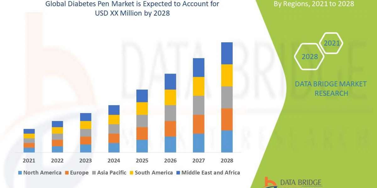 Diabetes Pen Market to Exhibit a Remarkable CAGR of 8.95% by 2029, Size, and Share, Emerging Trends, Key Player Analysis