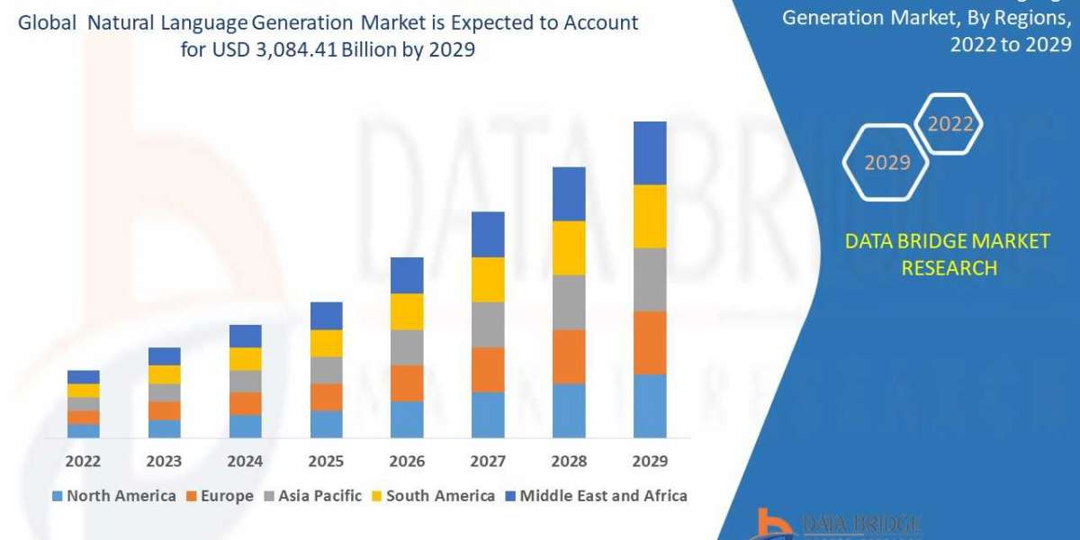 Natural Language Generation Market Industry Analysis and Forecast 2029