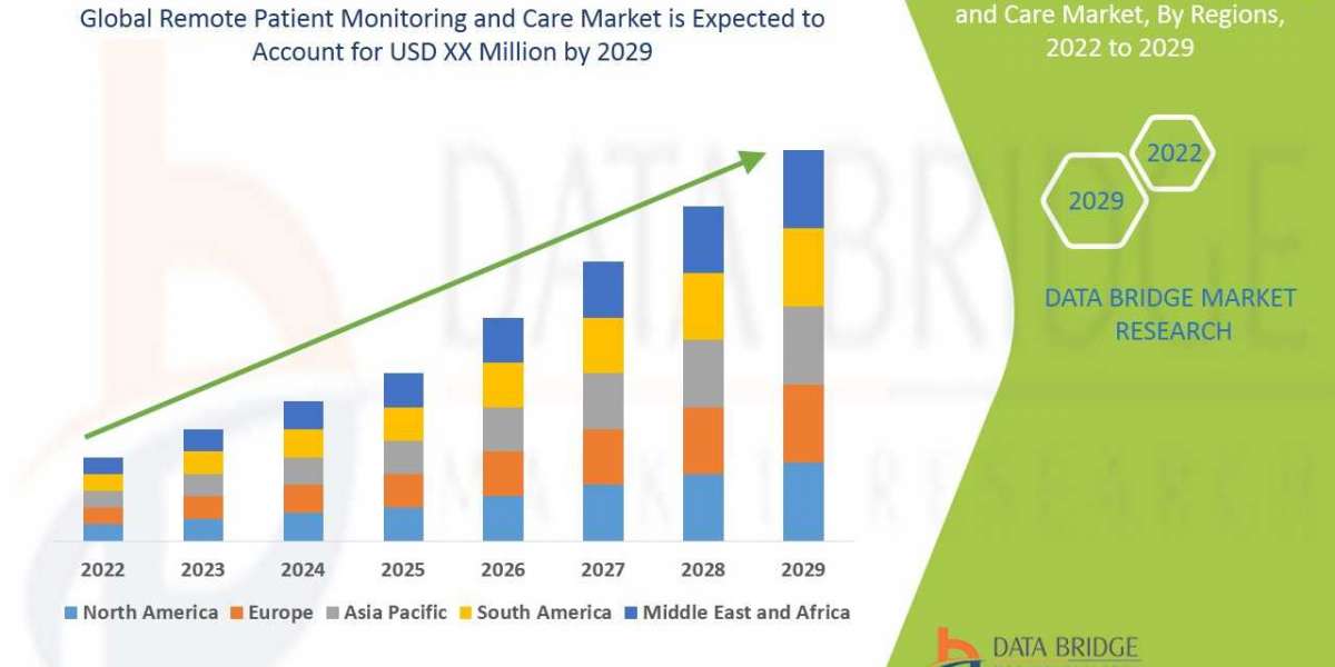 Remote Patient Monitoring and Care Market to Reach A CAGR of 9.26% By The Year 2029