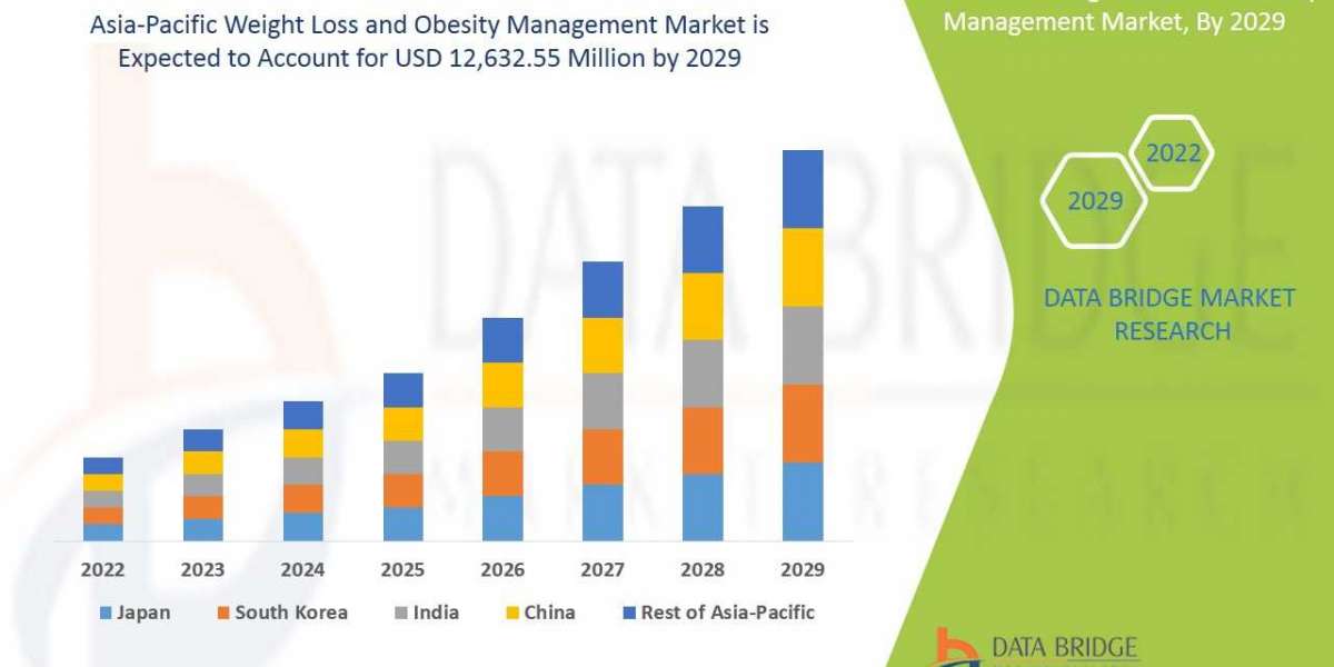 Asia-Pacific Weight Loss and Obesity Management Market Report - Size, Share & Industry Trends Analysis Report 