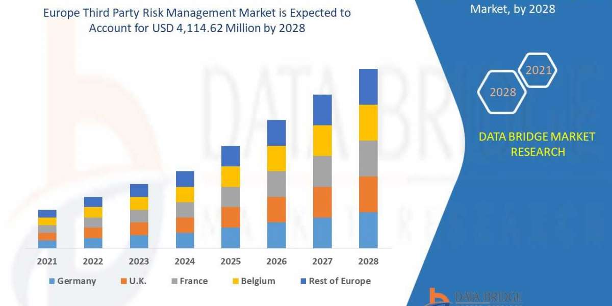 Europe Third Party Risk Management Market to Register Promising Growth of USD 4,114.62 million in 2029: Size, Share, Ind
