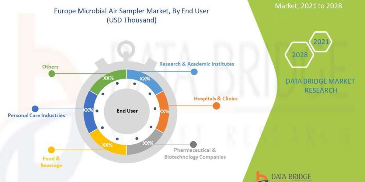 Europe Microbial Air Sampler Market to Register Highest CAGR Growth of 9.2% by 2028: Analysis by Segmentation, Competito