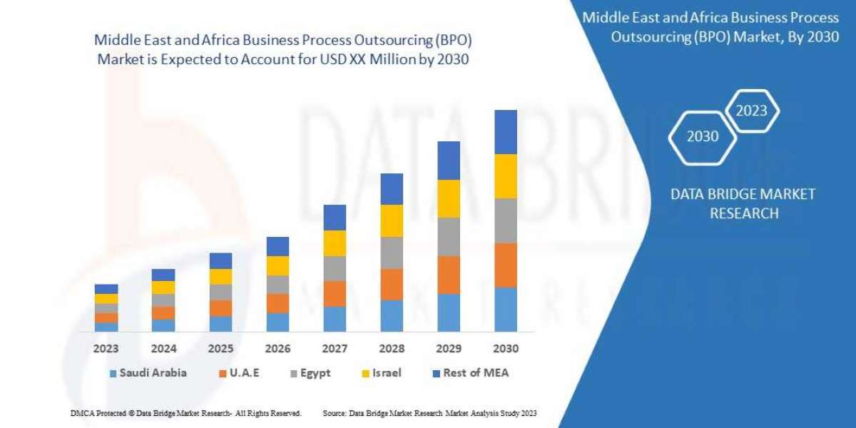 Middle East and Africa Business Process Outsourcing (BPO) Market grow at a CAGR of 7.1% forecast to 2030
