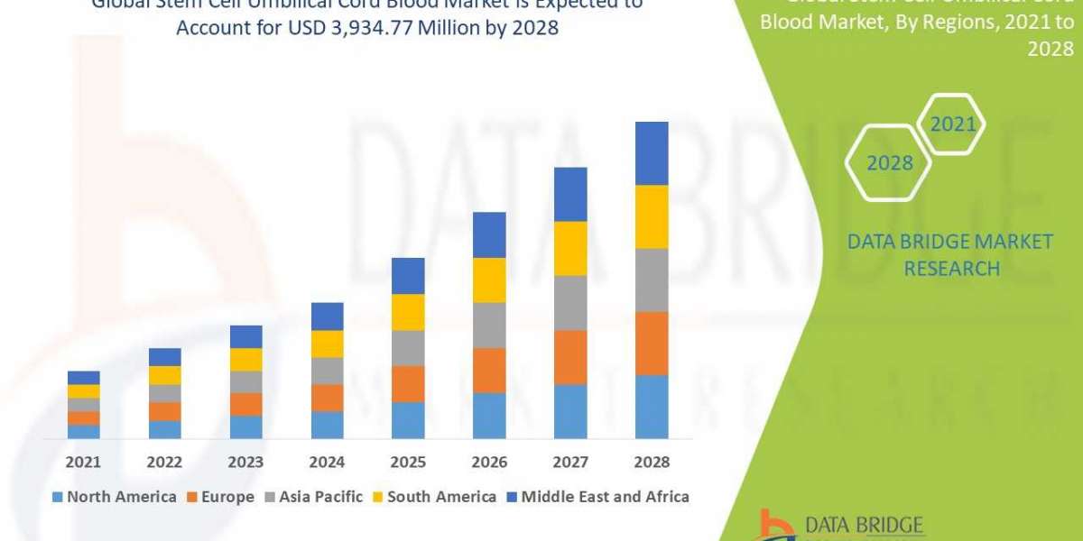 Stem Cell Umbilical Cord Blood Market is expected Analysis, Share, Trends, Key Drivers, Size, Developments, Future Forec