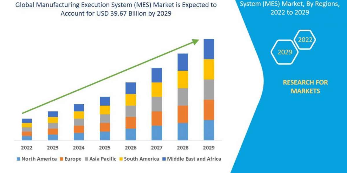 Manufacturing Execution System Market will exhibit a CAGR of 12.05% forecast to 2029 by Organization Size, Component Typ