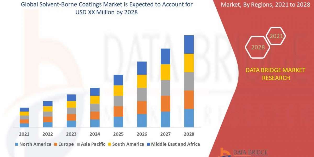 Solvent-Borne Coatings Market Is Expected to Grasp the CAGR of 7.9% by 2029, Industry Size, Shares, Trends, Growth and R