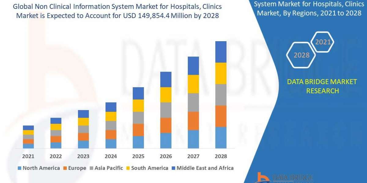 Non Clinical Information System Market Industry Size, Growth, Demand, Opportunities and Forecast By 2028