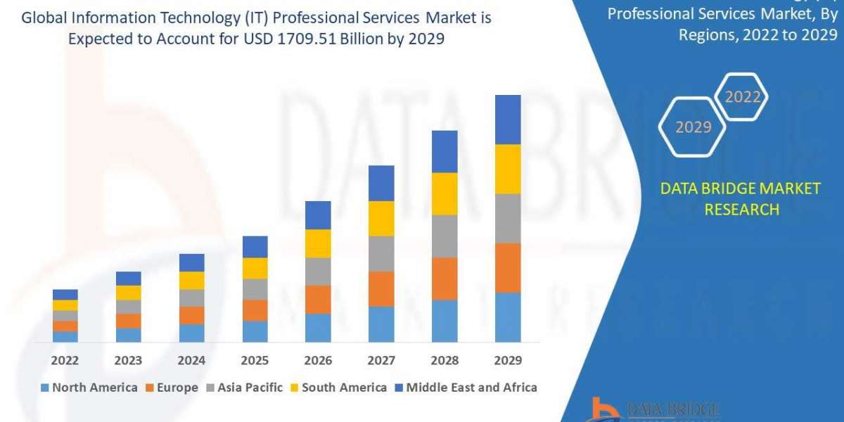 Information Technology (IT) Professional Services Market to Generate USD 1709.51 billion in 2029 and are Market is expec