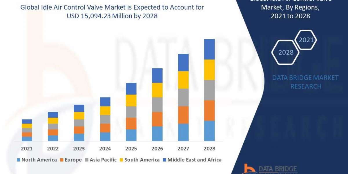 Idle Air Control Valve Market is expected Analysis, Share, Developments, Future Forecast and Is Projected to Reach USD 1