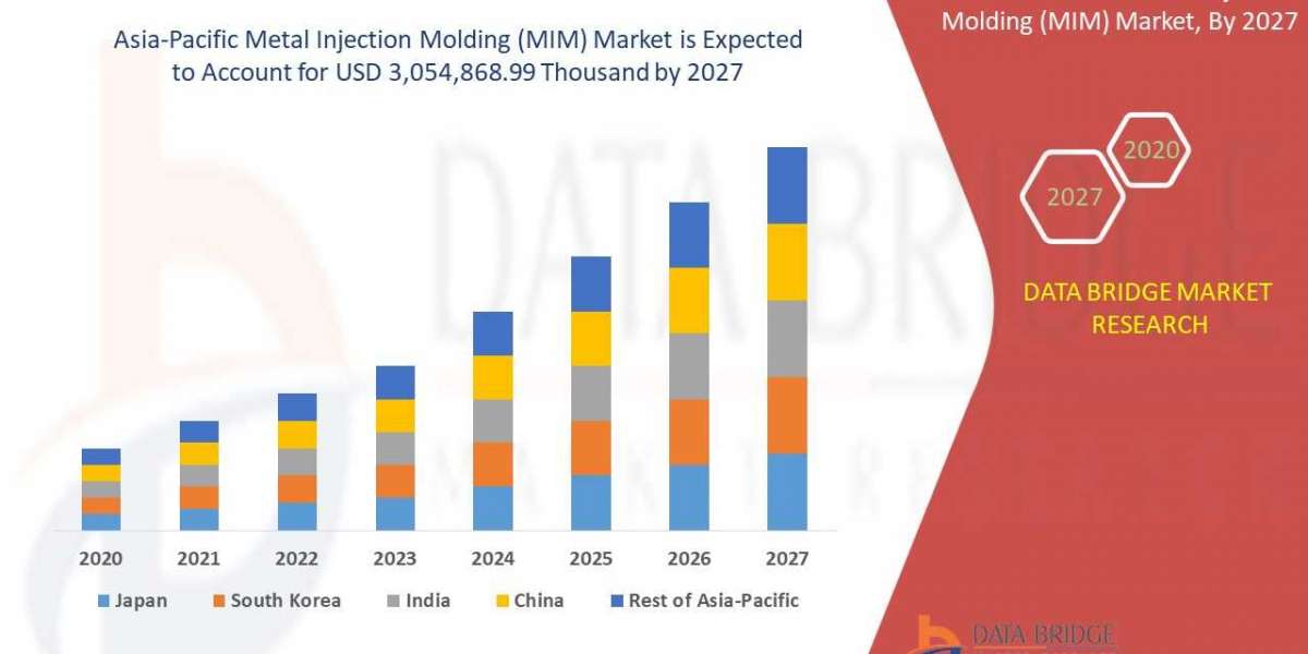Asia-Pacific Metal Injection Molding (MIM) Market growing at a CAGR of 12.4%, size, share, trends