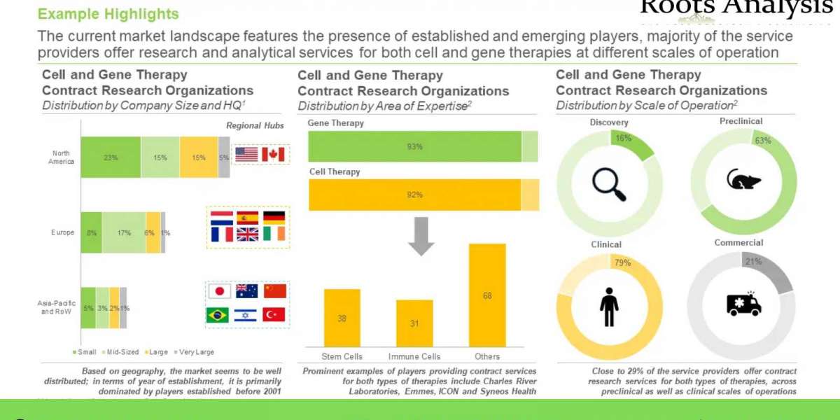 Cell and gene therapy CRO market Research Report by 2022, Forecast till 2035