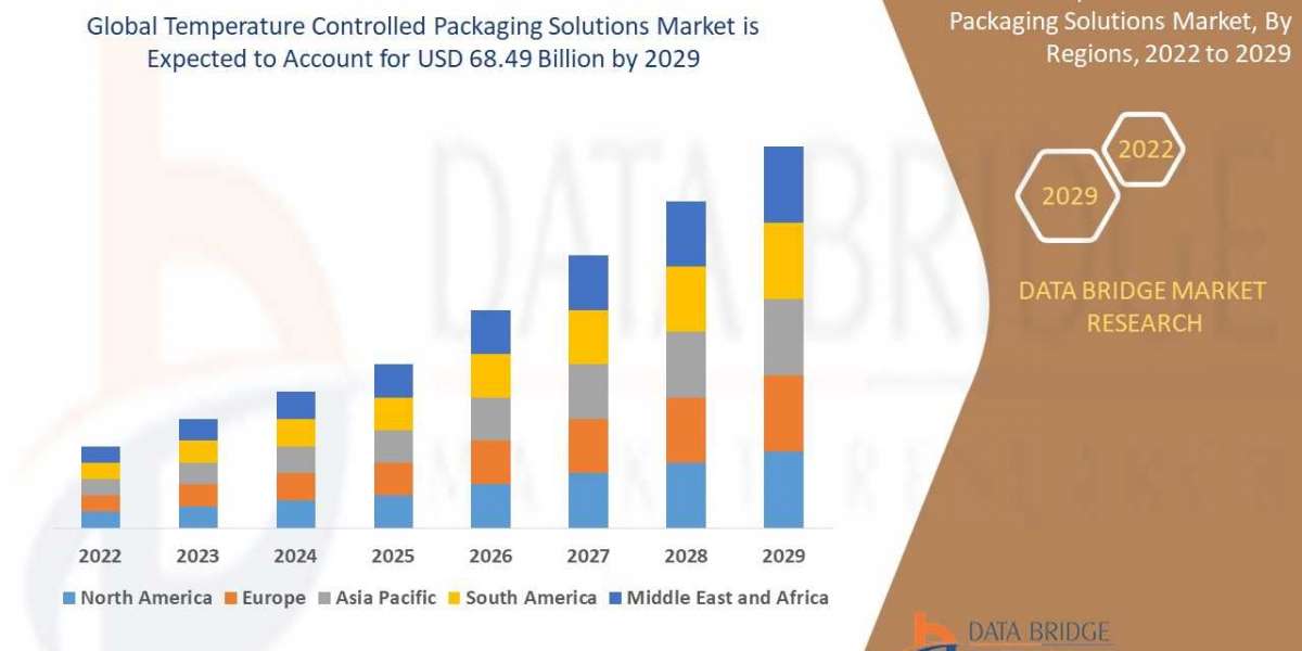 Temperature Controlled Packaging Solutions Market Size and Outlook 2029 | Key Companies