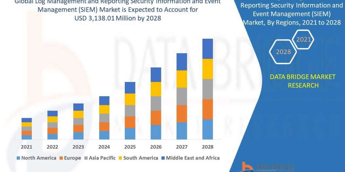 Log Management and Reporting Security Information and Event Management (SIEM) Market Share, Demand & Future Growth A
