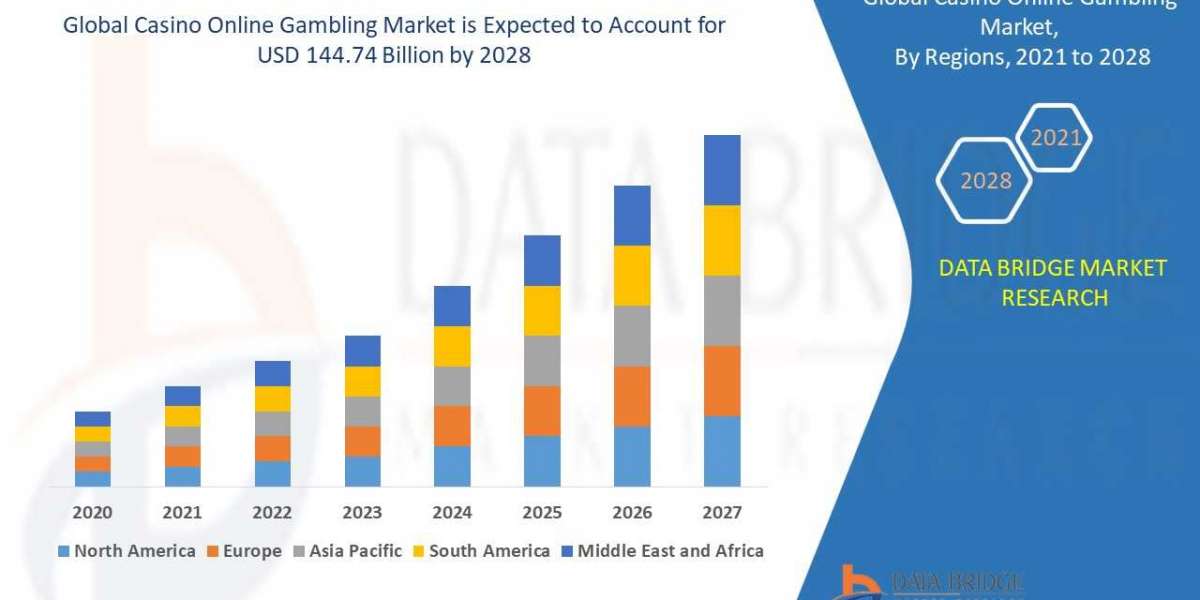 Casino Online Gambling Market Analytical Overview, Technological Innovations with Economic Indicators By 2028