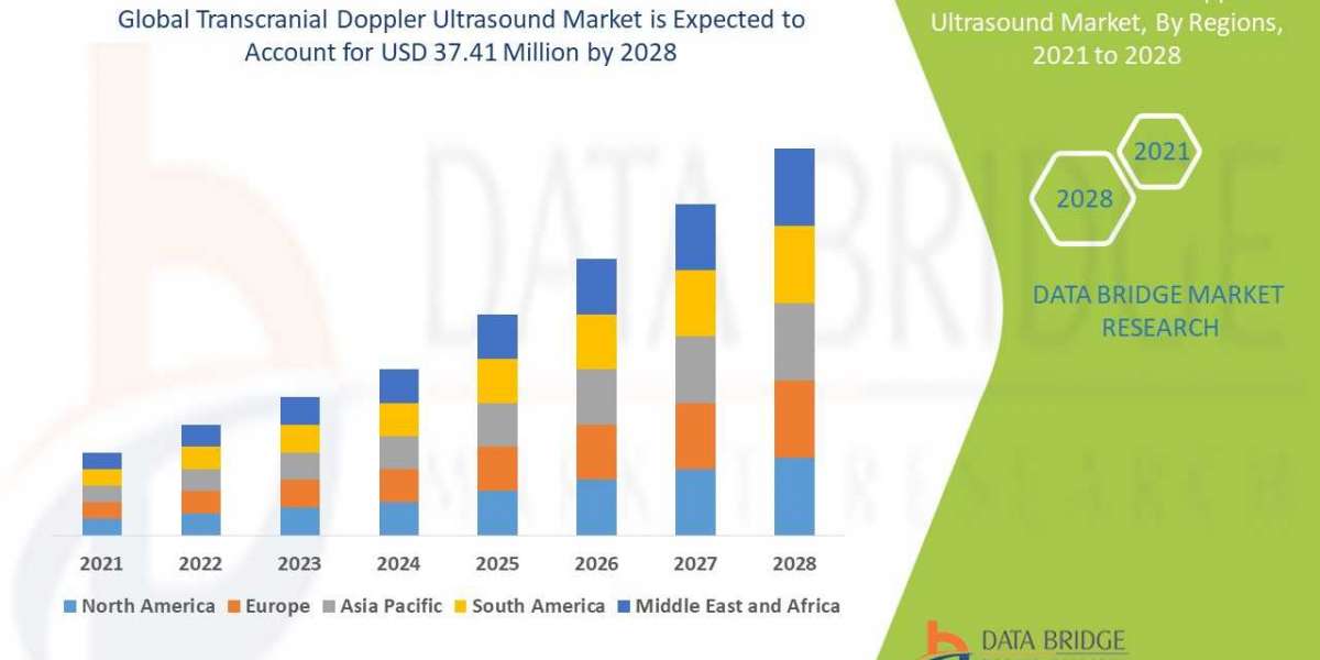 Transcranial Doppler Ultrasound Market Value to Surpass USD 37.41 Million in 2028