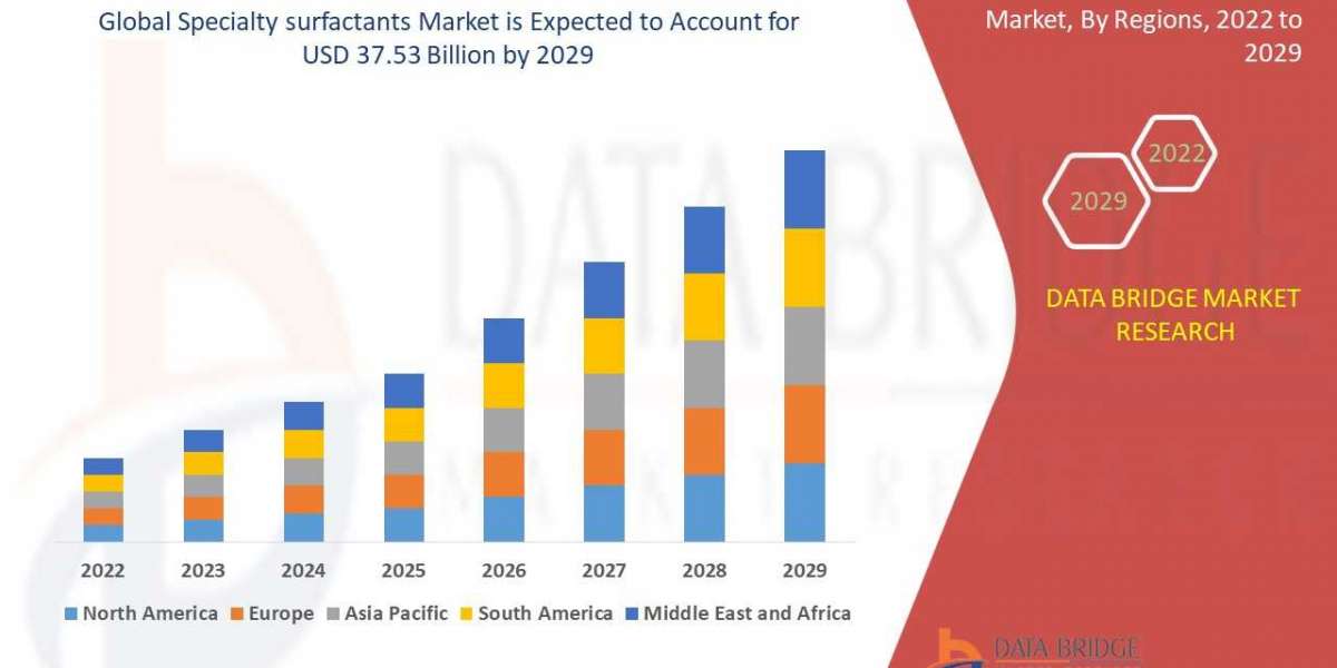 Specialty Surfactants Market Is Likely to Rise USD 37.53 billion with Excellent CAGR of 2.10% by 2029, Market Analyzed b