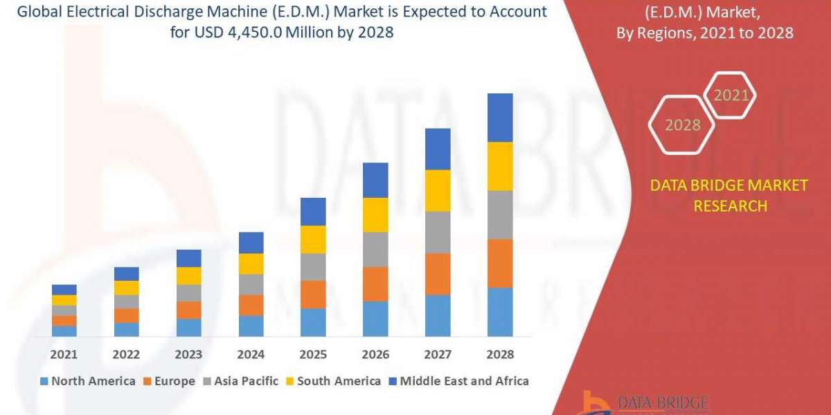 Electrical Discharge Machine (E.D.M.) Market Size, Future Prospects, Key Opportunities and Revenue Growth Outlook of USD