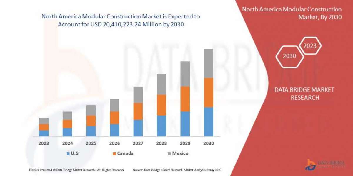 North America Modular Construction Market Share, Demand, Top Players, and Industry Size & Future Growth Analysis by 