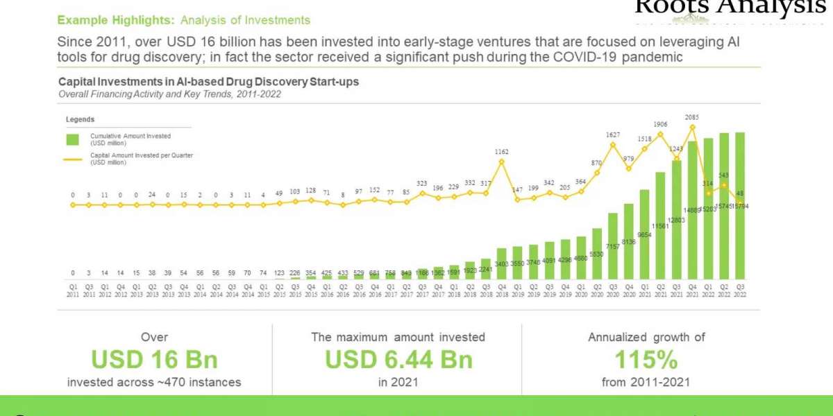 Investor Series: Opportunities in Artificial Intelligence in Drug Discovery market Research Report by 2022