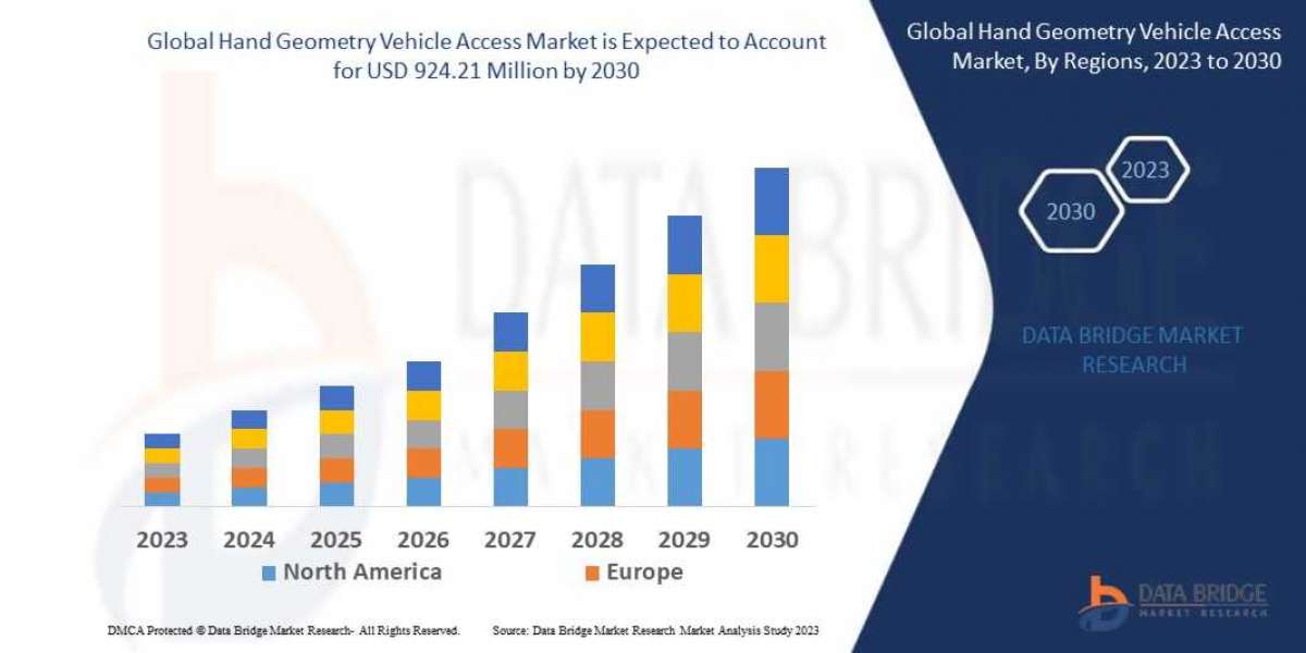 Hand Geometry Vehicle Access Market to reach USD 924.21 million by 2028 | Market analysed by Size, Trends