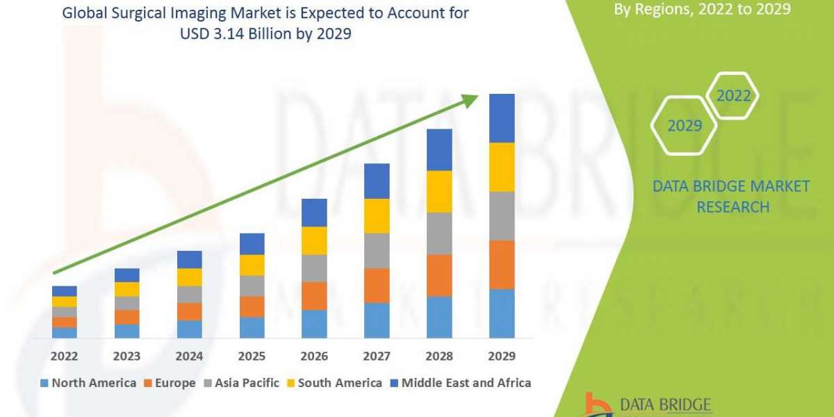 Surgical Imaging Market to Rise at an Impressive CAGR of 6.37%: Industry Size, Growth, Share, Trends, Sales Revenue and 