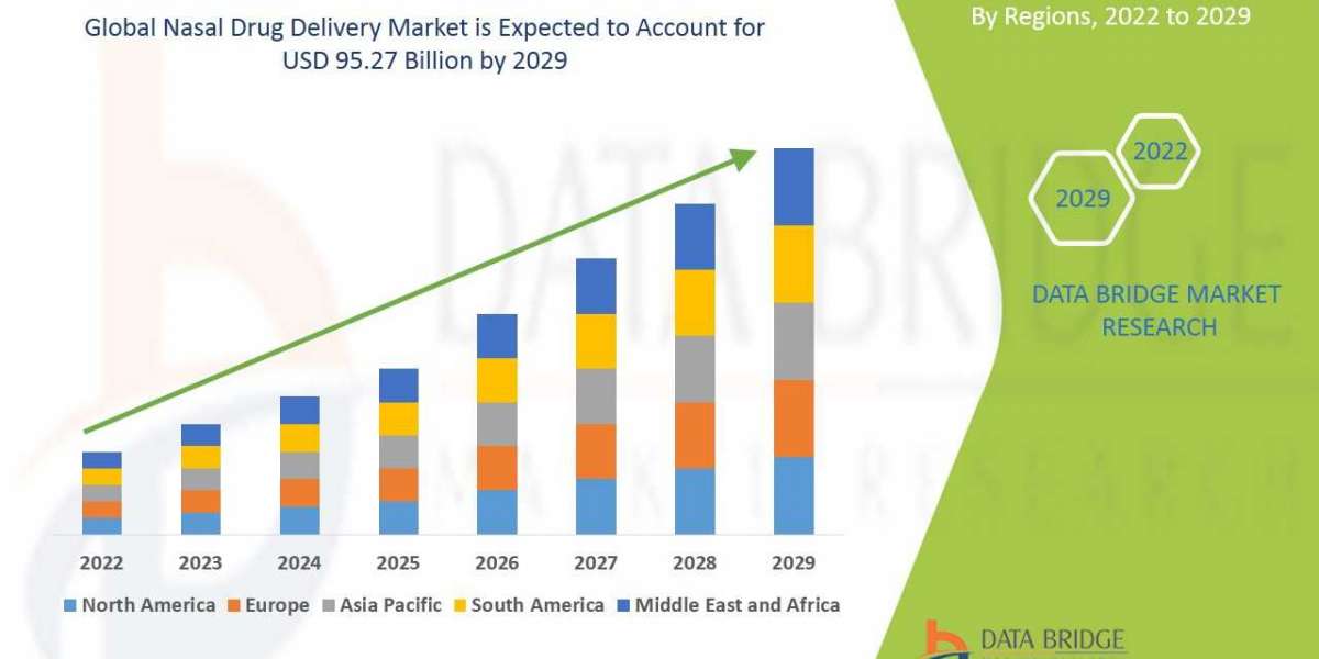 Nasal Drug Delivery Market to be grow at a CAGR of 6.88% by 2029 by Drug Type, Dosage Form, Container Type, System Type,