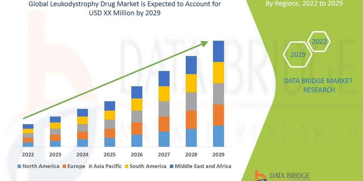 Leukodystrophy Drug Market is expected to Rise at a Highest CAGR of 5.90% by 2029, Size, Share, Emerging Trends, Growth 