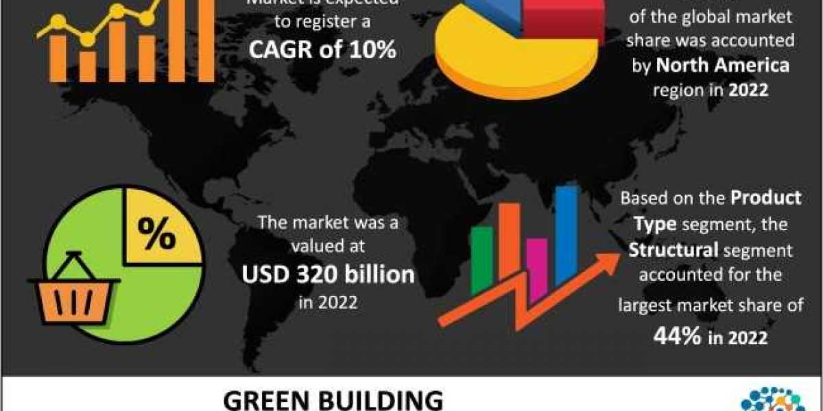 Green Building Materials Market 2023 SWOT Analysis,Key Indicators,Forecast 2032