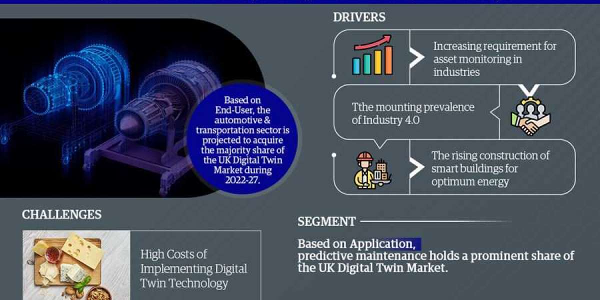 UK Digital Twin Market Size, Share, Growth Opportunities, Driver, Restraints And Revenue Insights